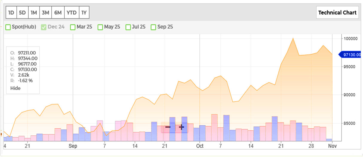 Rate Graph